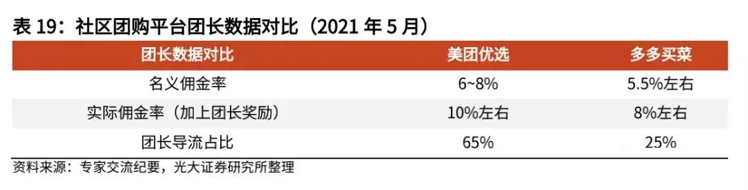 复盘社区团购:2023年市场规模可达8300亿