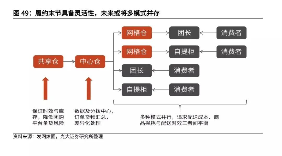 复盘社区团购:2023年市场规模可达8300亿