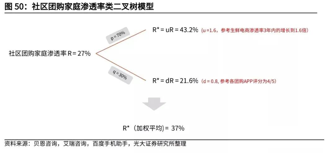复盘社区团购:2023年市场规模可达8300亿