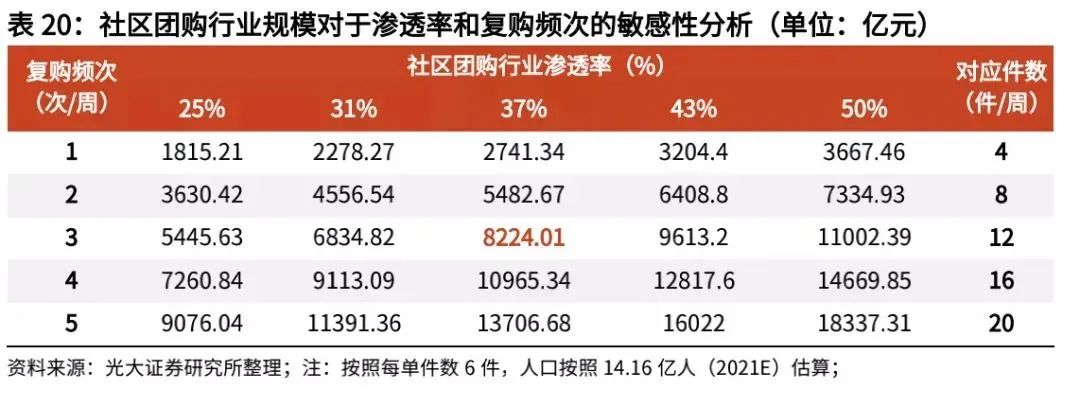 复盘社区团购:2023年市场规模可达8300亿