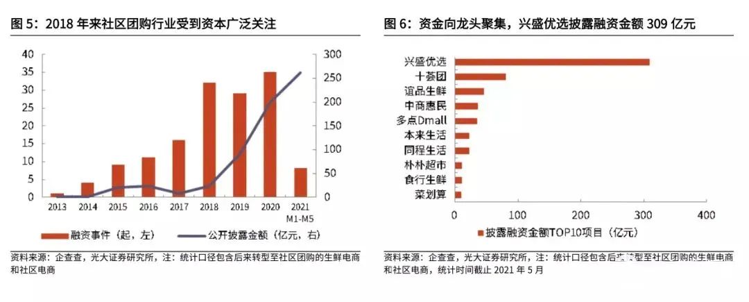 复盘社区团购:2023年市场规模可达8300亿