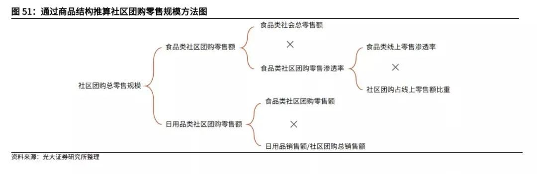 复盘社区团购:2023年市场规模可达8300亿