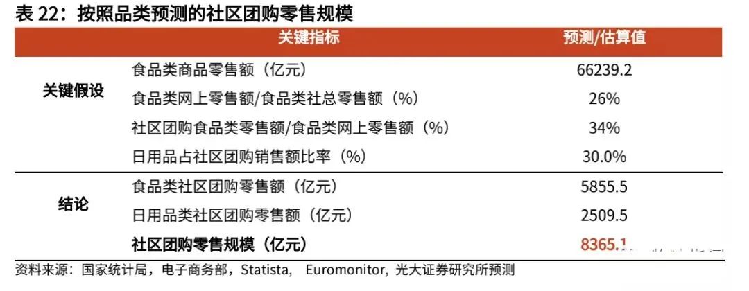 复盘社区团购:2023年市场规模可达8300亿