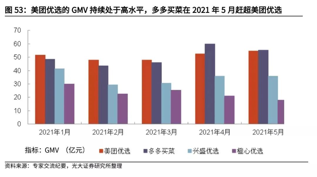 复盘社区团购:2023年市场规模可达8300亿