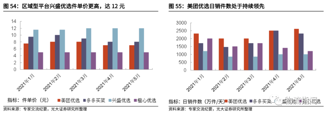 复盘社区团购:2023年市场规模可达8300亿