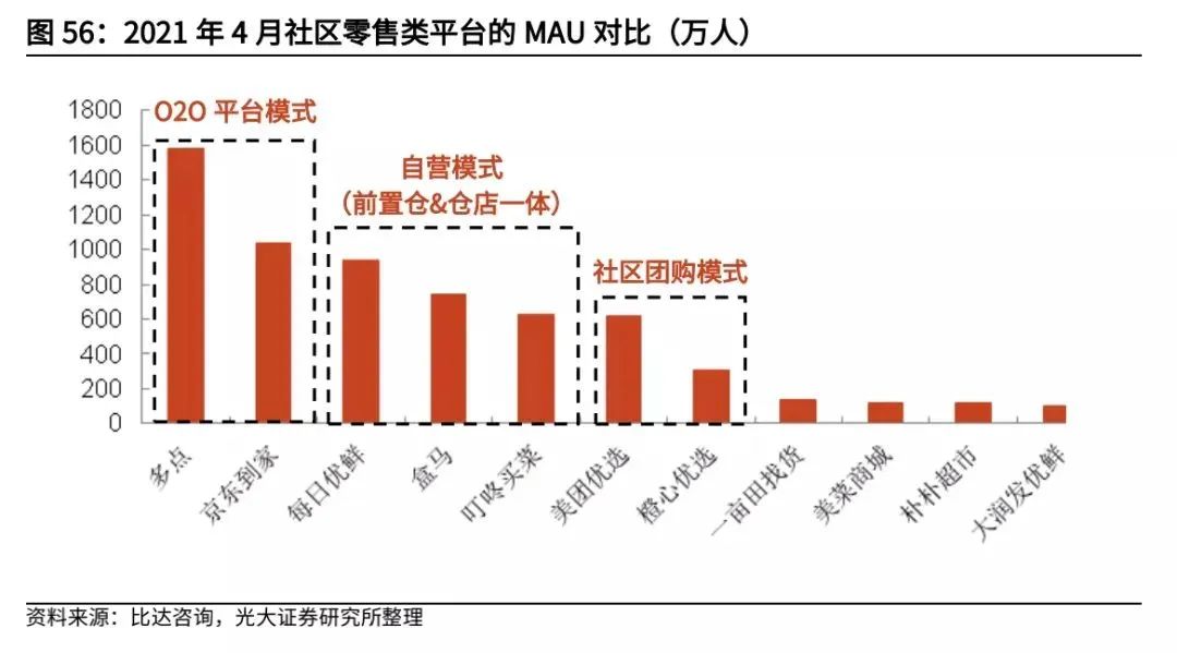 复盘社区团购:2023年市场规模可达8300亿