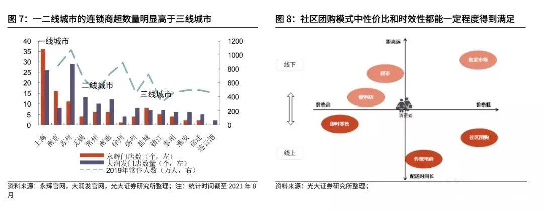 复盘社区团购:2023年市场规模可达8300亿