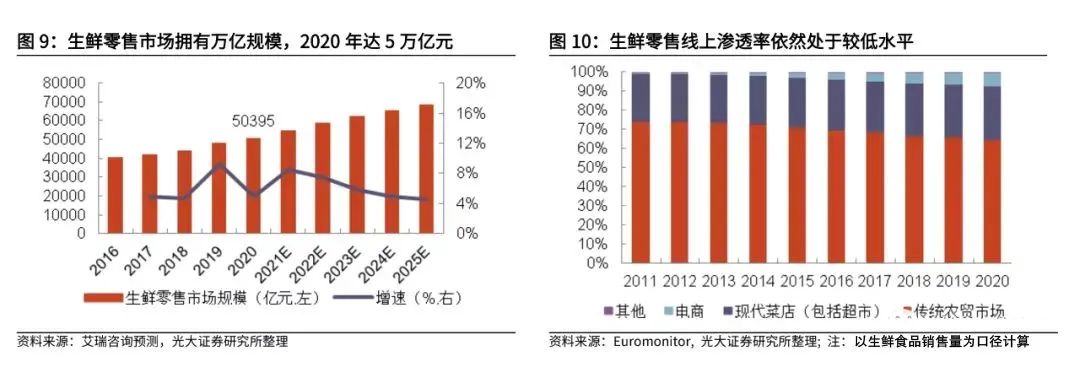 复盘社区团购:2023年市场规模可达8300亿