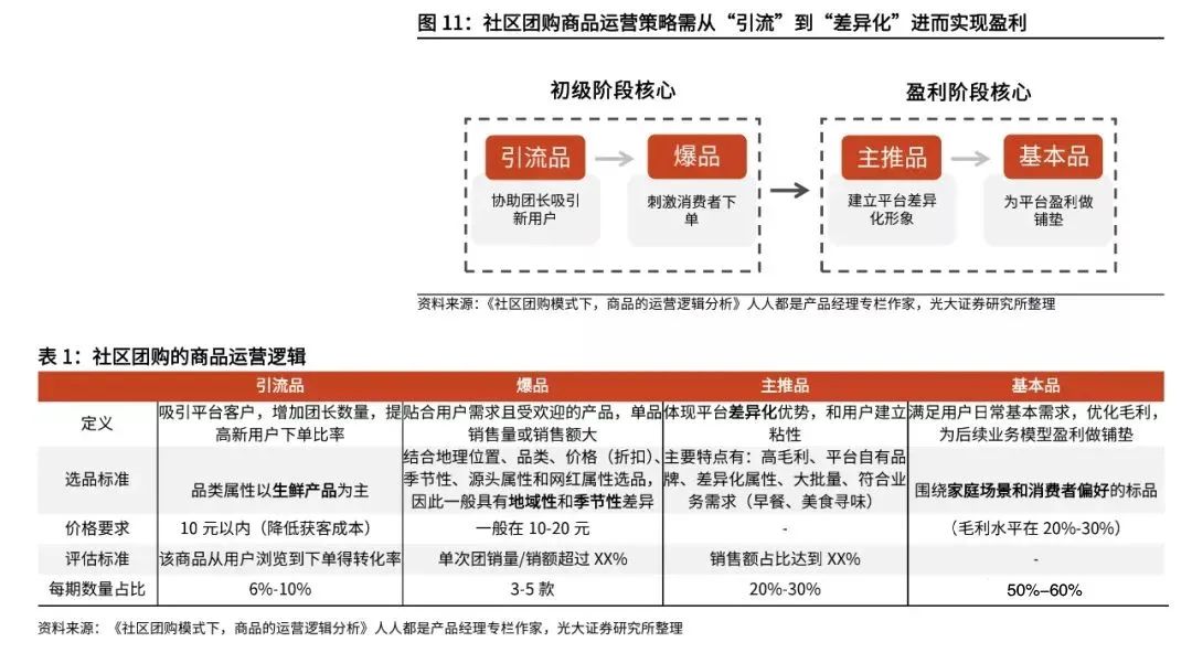 复盘社区团购:2023年市场规模可达8300亿