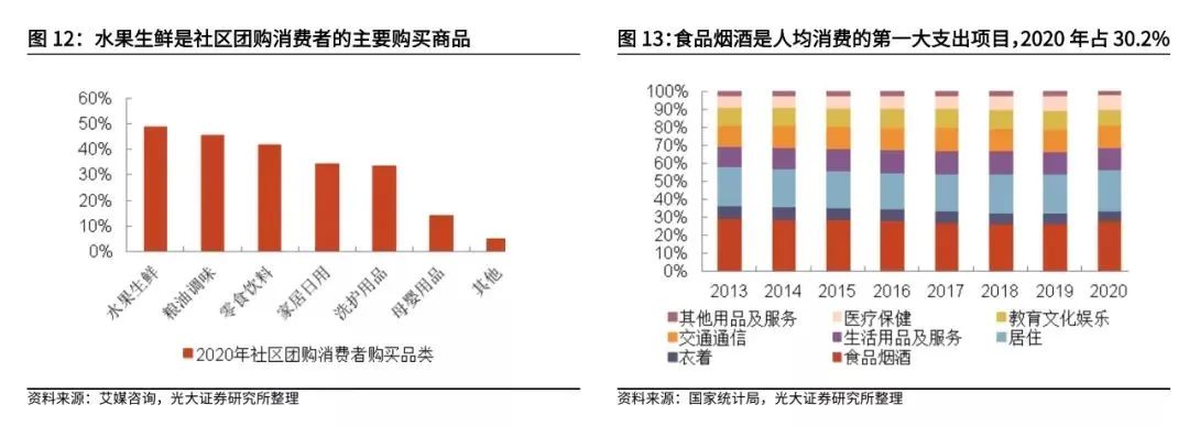 复盘社区团购:2023年市场规模可达8300亿