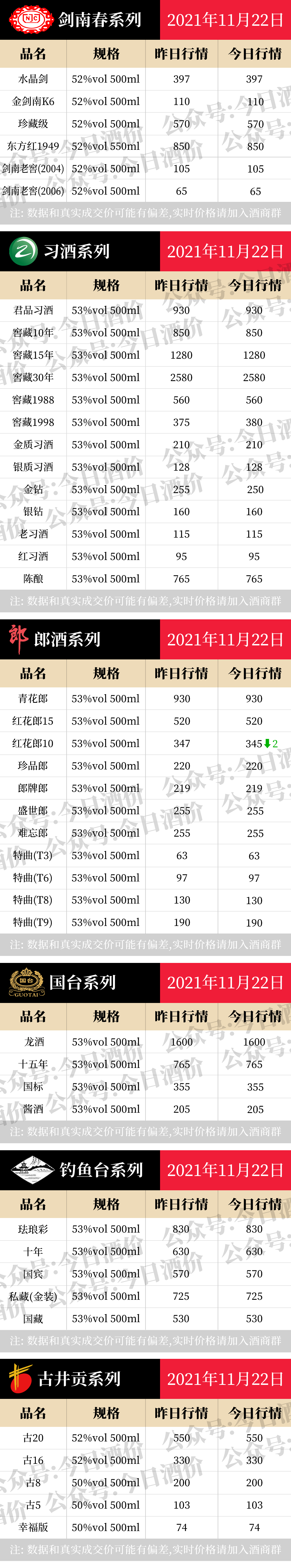 全国名酒批发报价11月22日