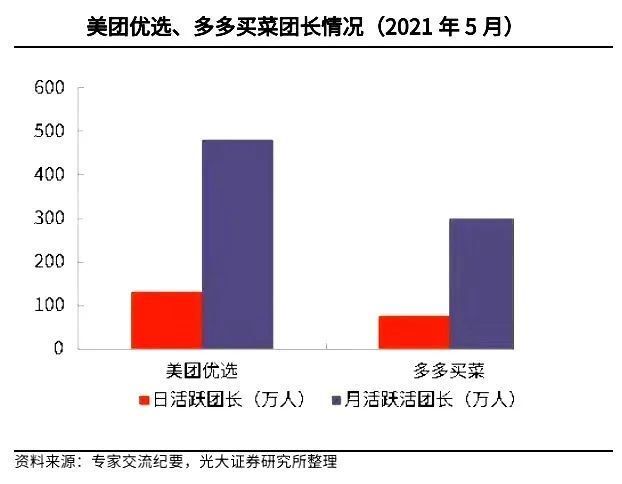 社区团购:“她经济”典范