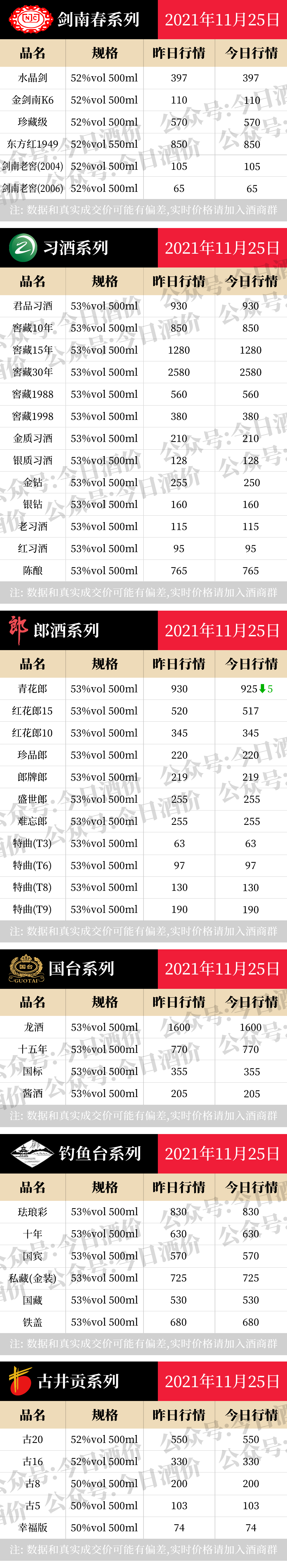 全国名酒批发报价11月25日