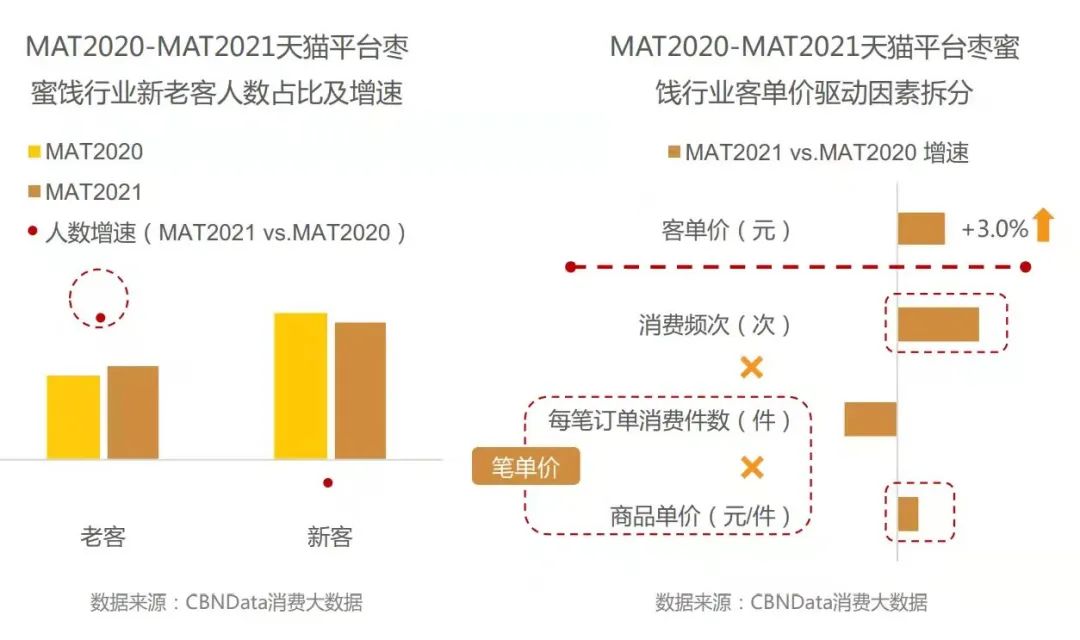 年轻化、健康化消费浪潮下，一颗红枣有怎样的想象空间？