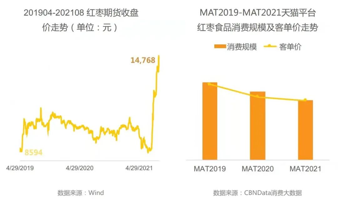 年轻化、健康化消费浪潮下,一颗红枣有怎样的想象空间?