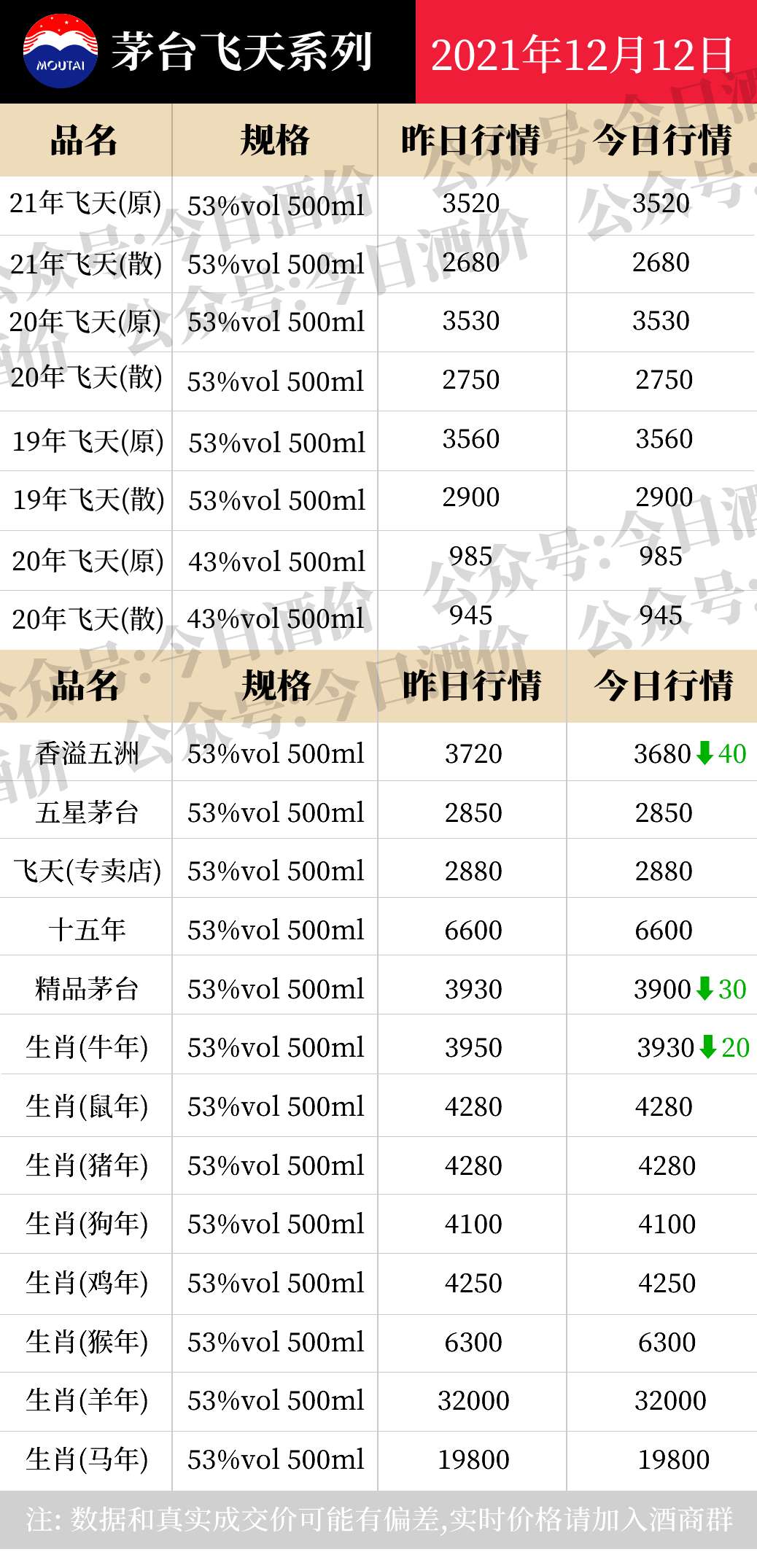 全国名酒批发报价12月12日