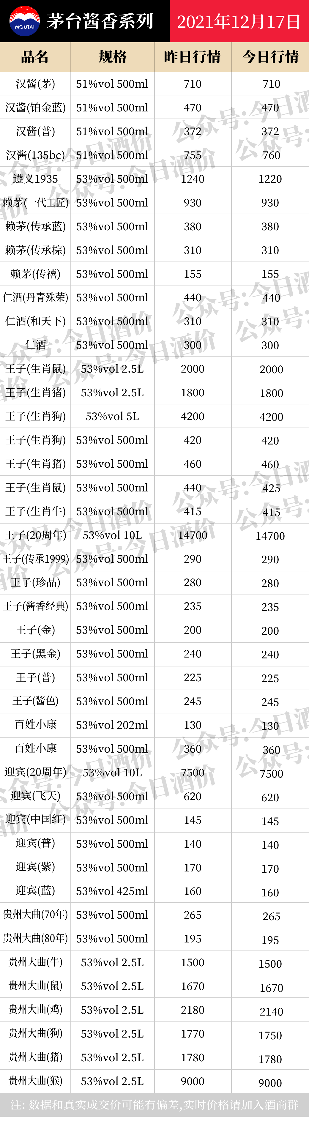 全国名酒批发报价12月17日