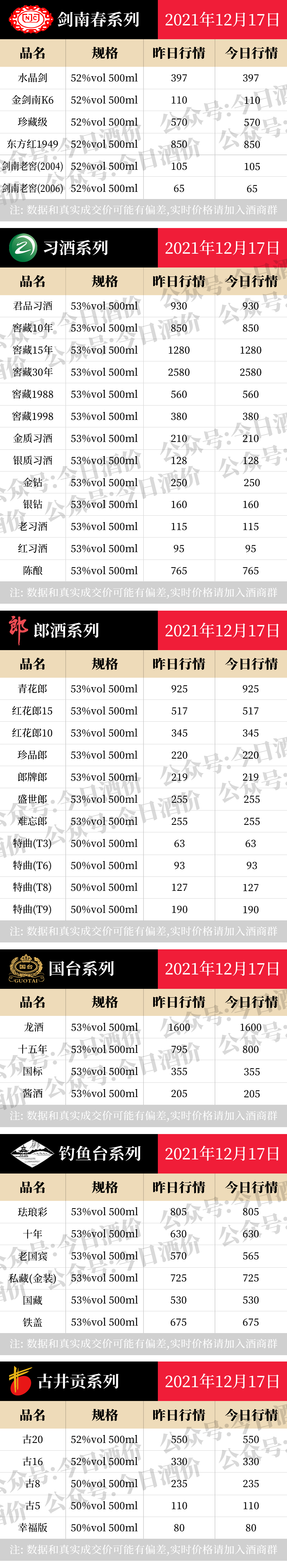 全国名酒批发报价12月17日