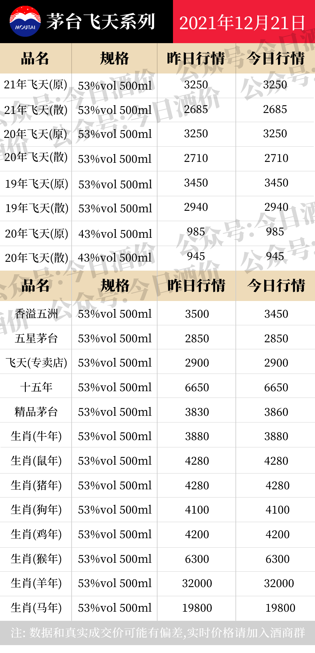 全国名酒批发报价12月21日