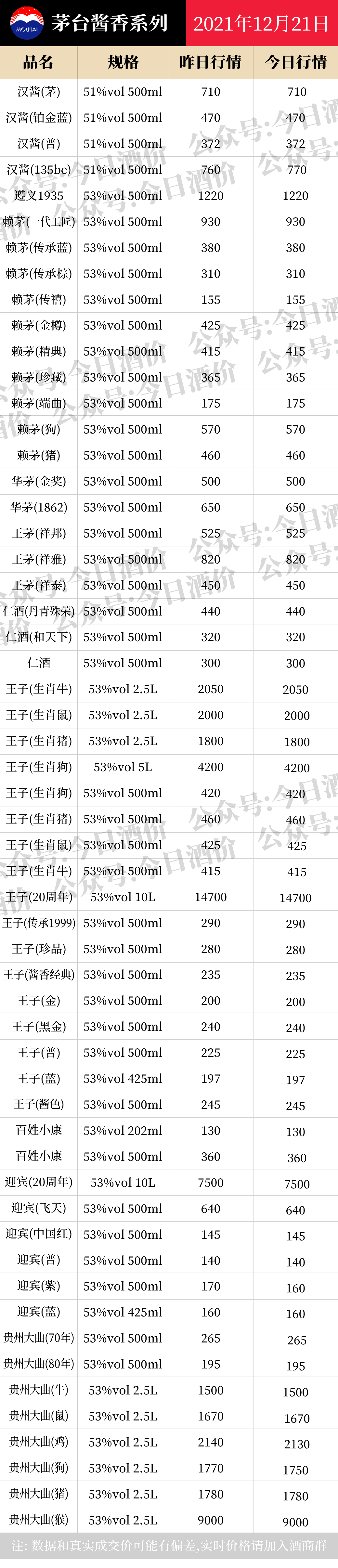 全国名酒批发报价12月21日
