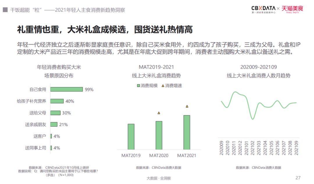干饭要有超能“粒”？年轻人主食消费趋势洞察报告解读！