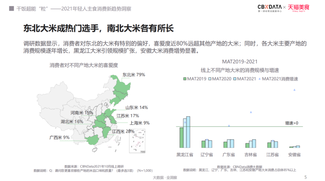 干饭要有超能“粒”？年轻人主食消费趋势洞察报告解读！