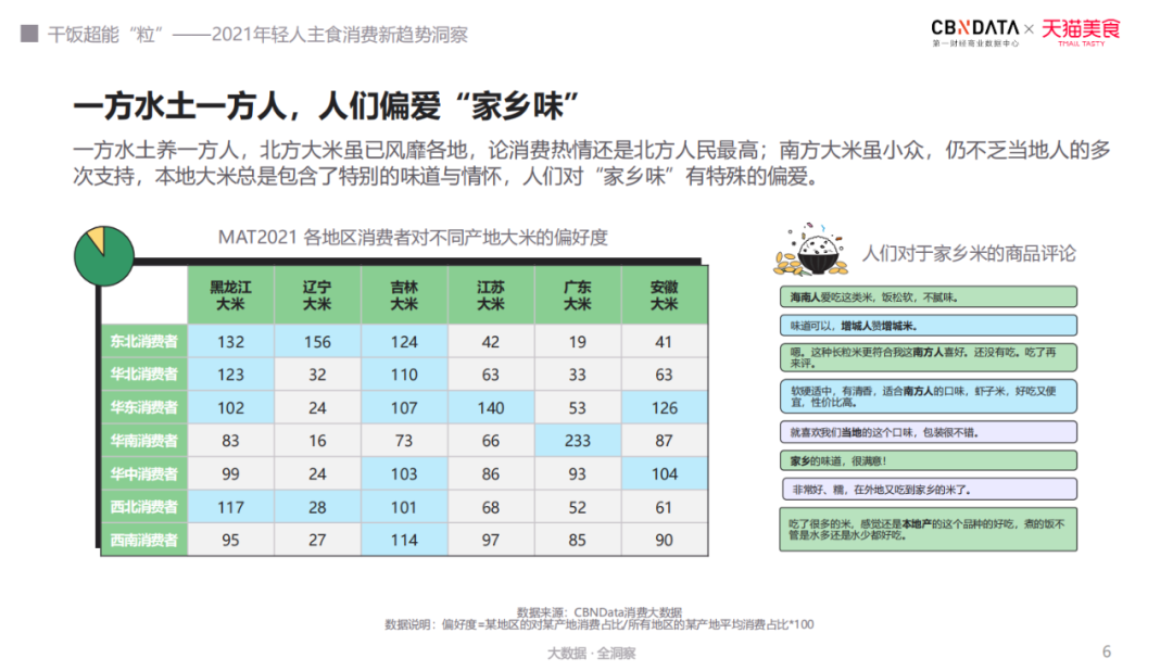 干饭要有超能“粒”？年轻人主食消费趋势洞察报告解读！