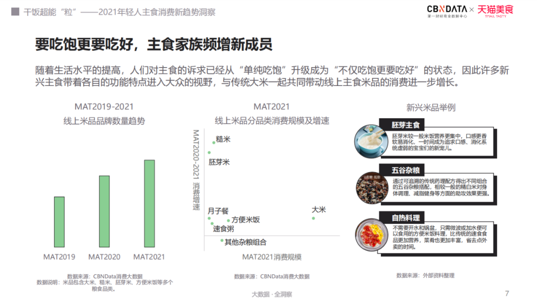 干饭要有超能“粒”？年轻人主食消费趋势洞察报告解读！