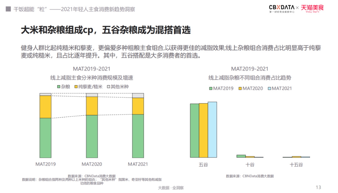 干饭要有超能“粒”？年轻人主食消费趋势洞察报告解读！