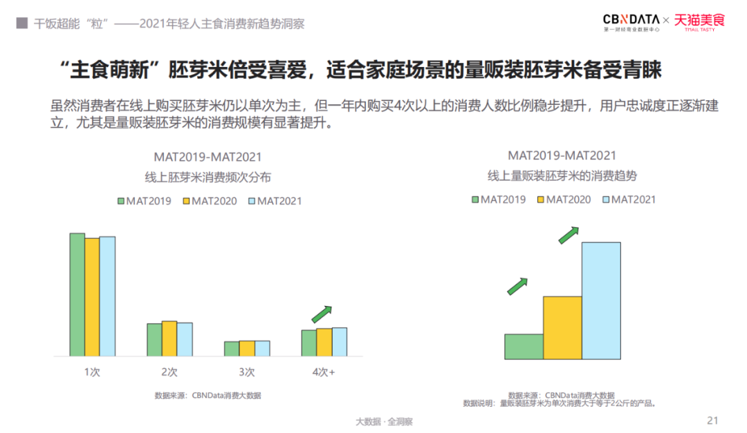 干饭要有超能“粒”？年轻人主食消费趋势洞察报告解读！