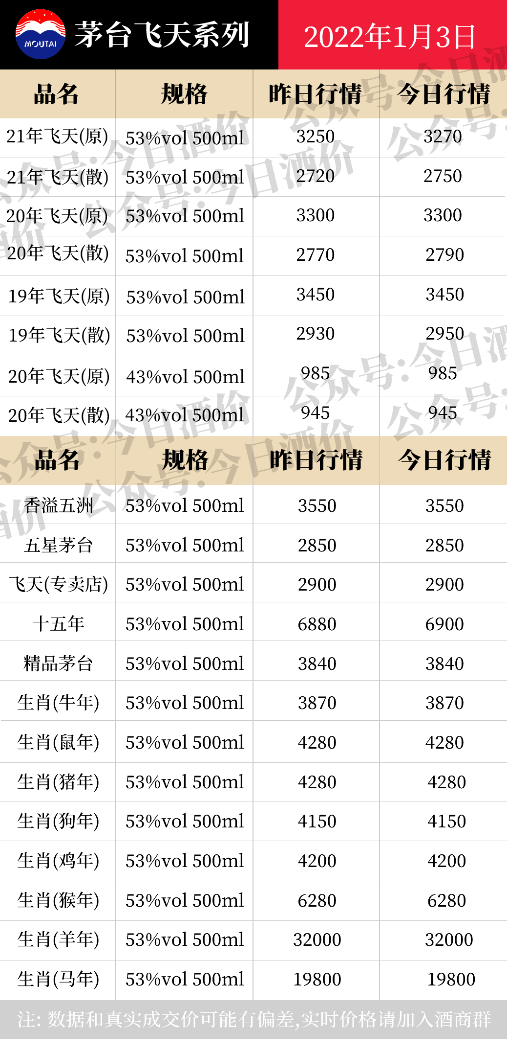 全国名酒批发报价1月3日