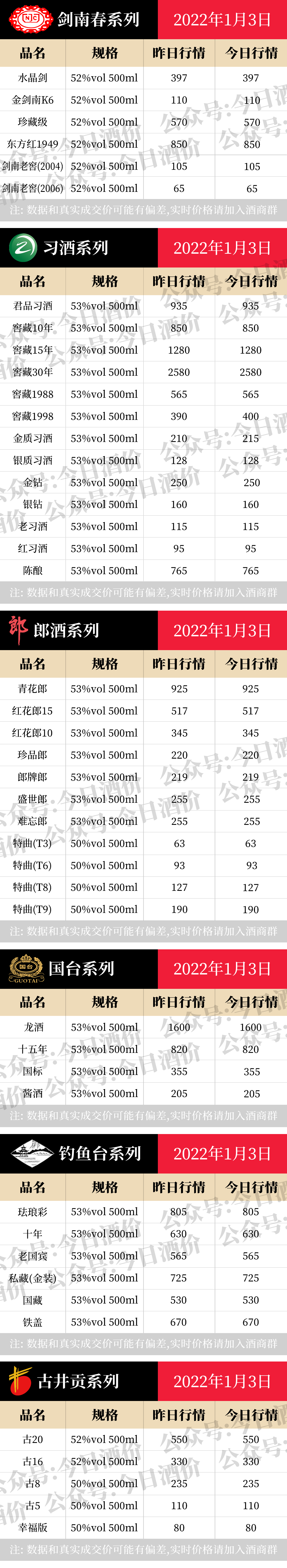 全国名酒批发报价1月3日