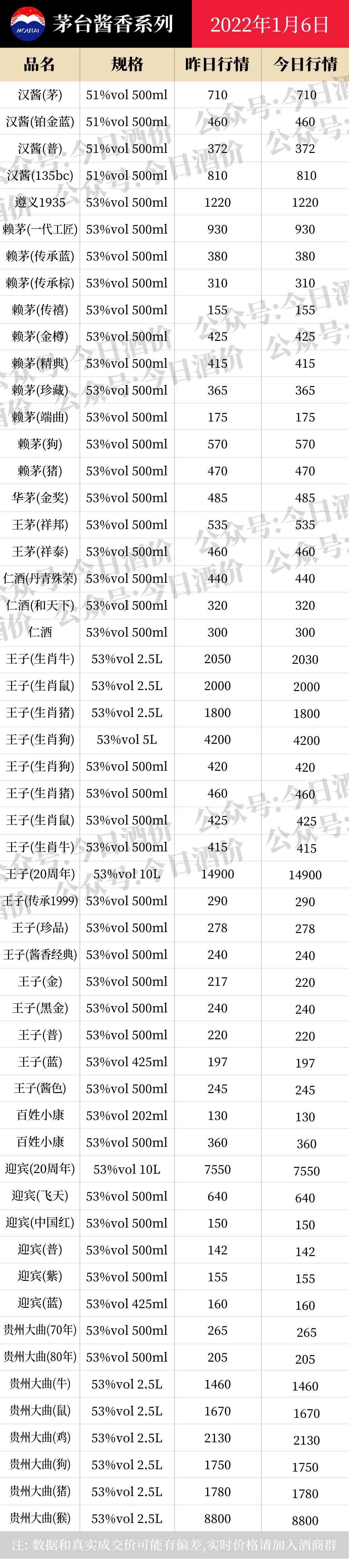 全国名酒批发报价1月6日