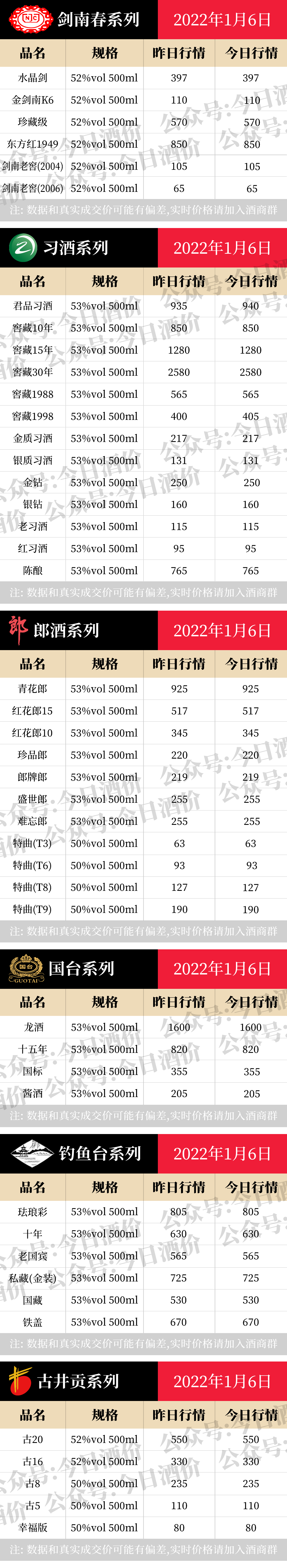 全国名酒批发报价1月6日