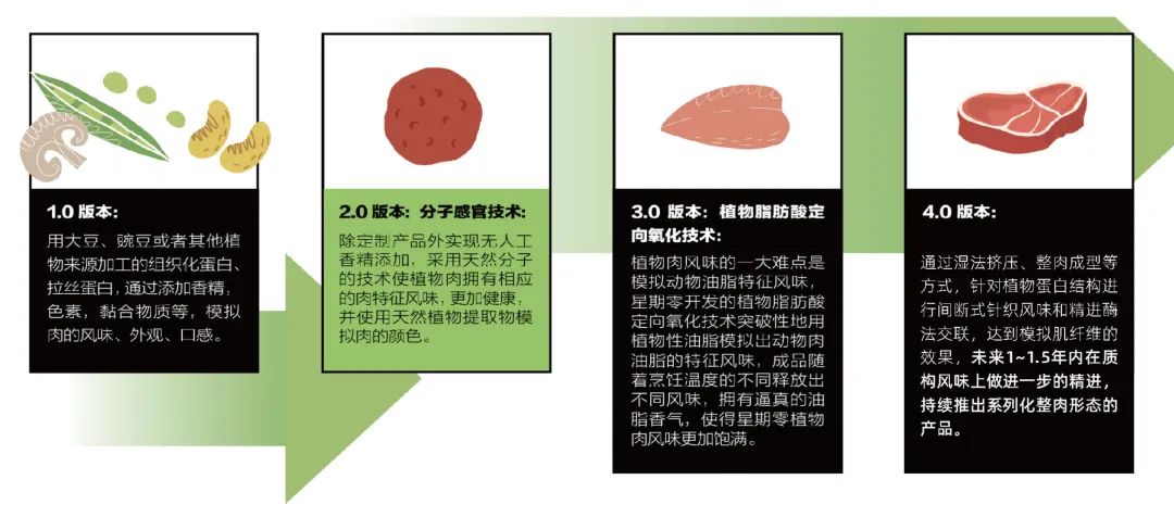 事关植物肉,星期零刚刚完成1亿美元B轮融资