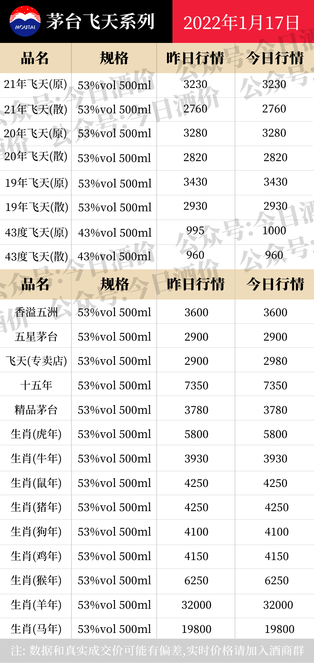 全国名酒批发报价1月17日