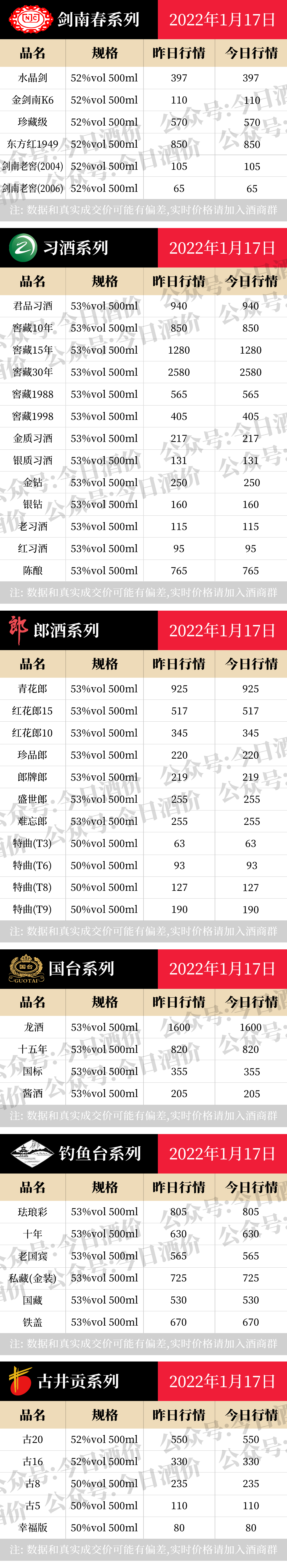全国名酒批发报价1月17日