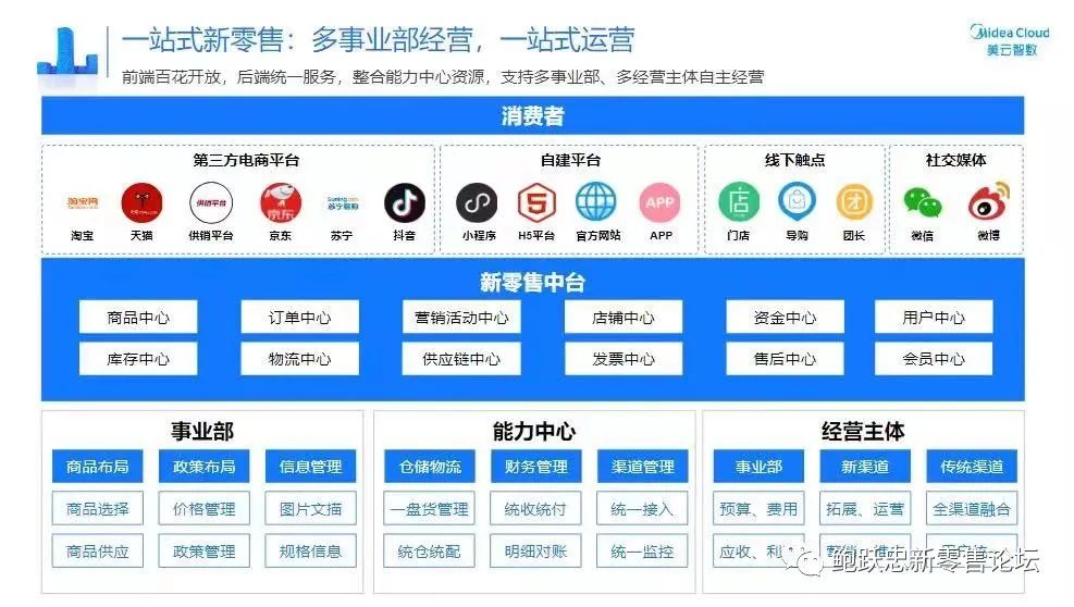 数字化转型与中台是个什么关系?