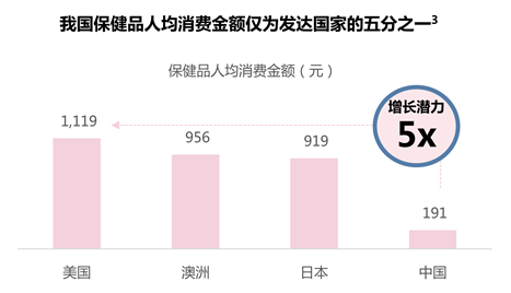 大健康板块逆势增长,为何新保健品市场还未迎来真正爆发?