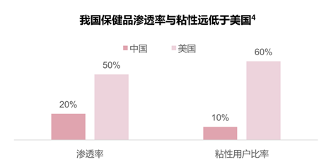 大健康板块逆势增长,为何新保健品市场还未迎来真正爆发?