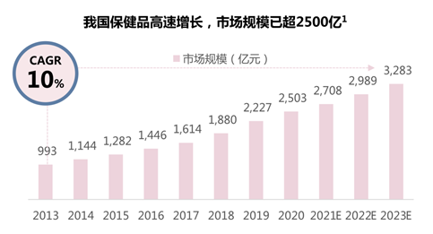 大健康板块逆势增长,为何新保健品市场还未迎来真正爆发?