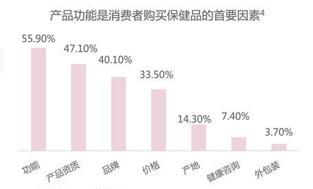 大健康板块逆势增长,为何新保健品市场还未迎来真正爆发?