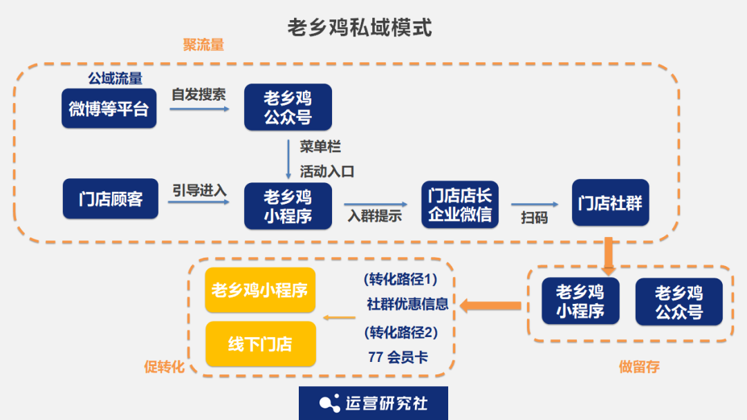 比肩麦当劳、门店破千家，「中式快餐No.1」是怎么做私域的？