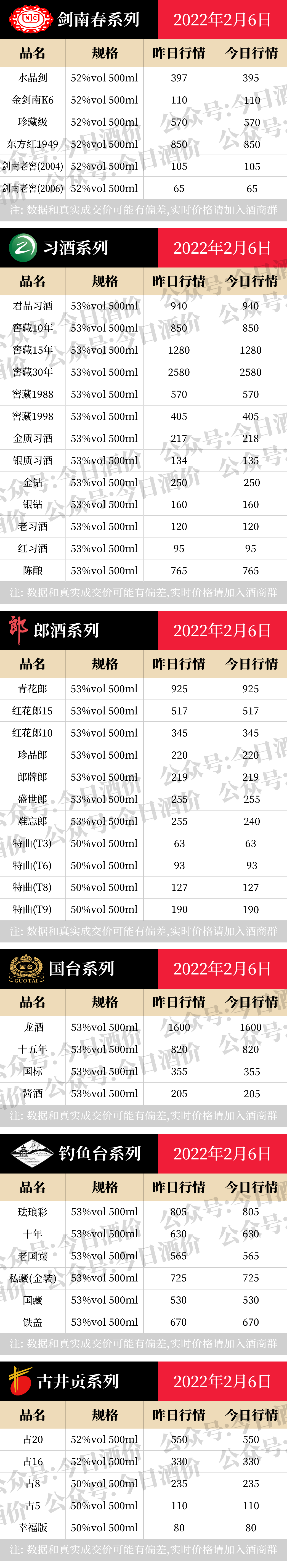 全国名酒批发报价2月6日