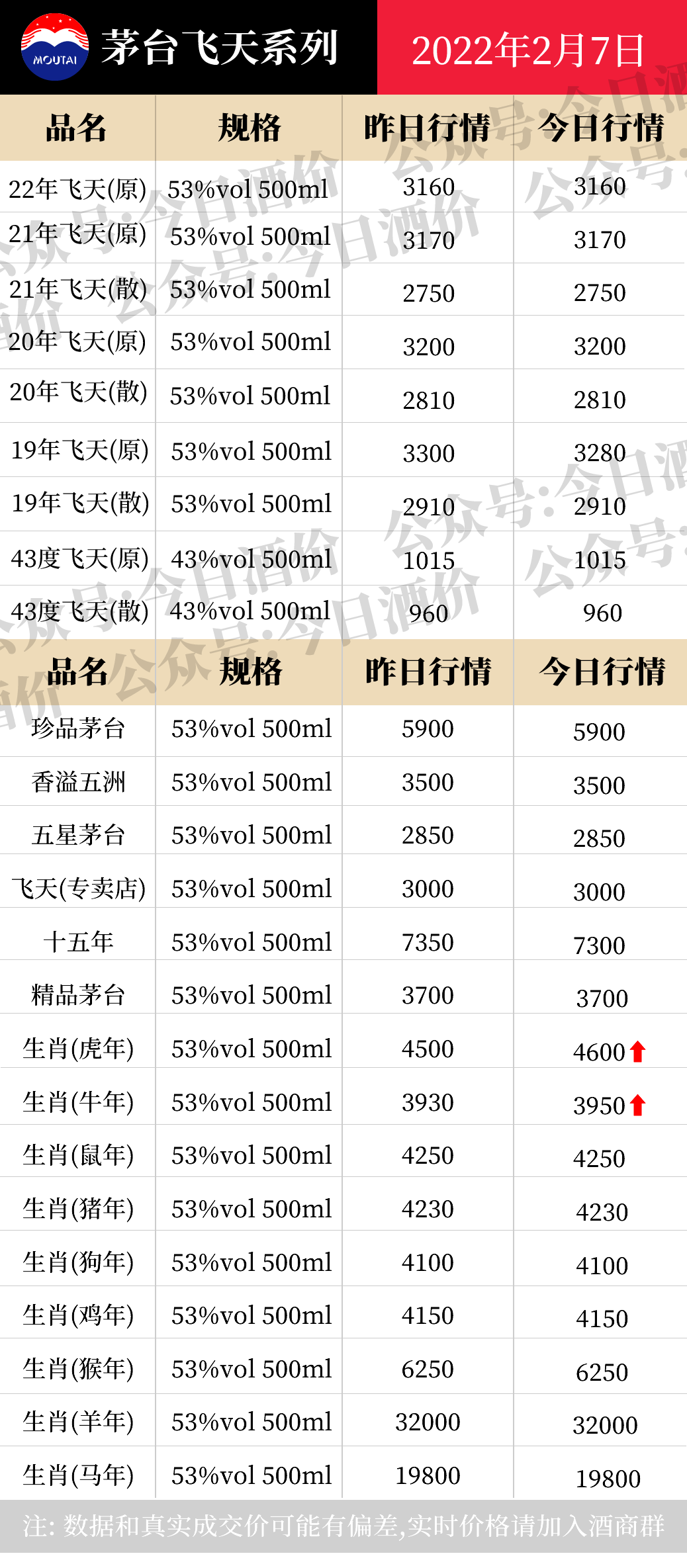 全国名酒批发报价2月7日