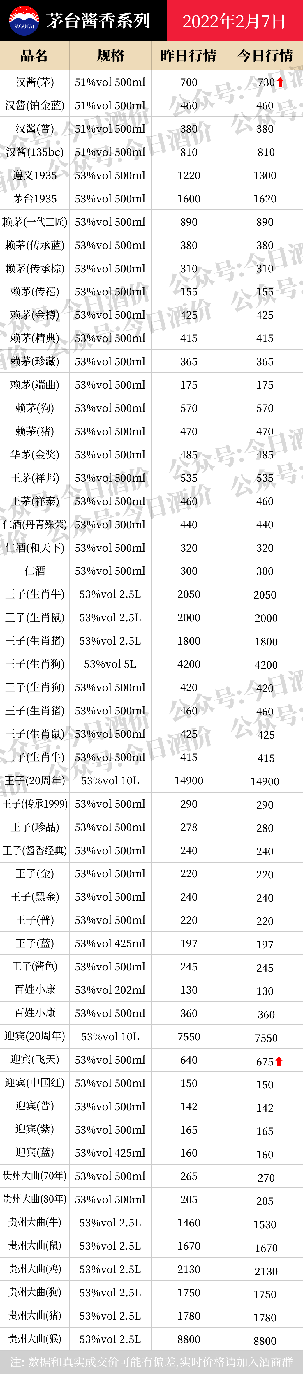 全国名酒批发报价2月7日