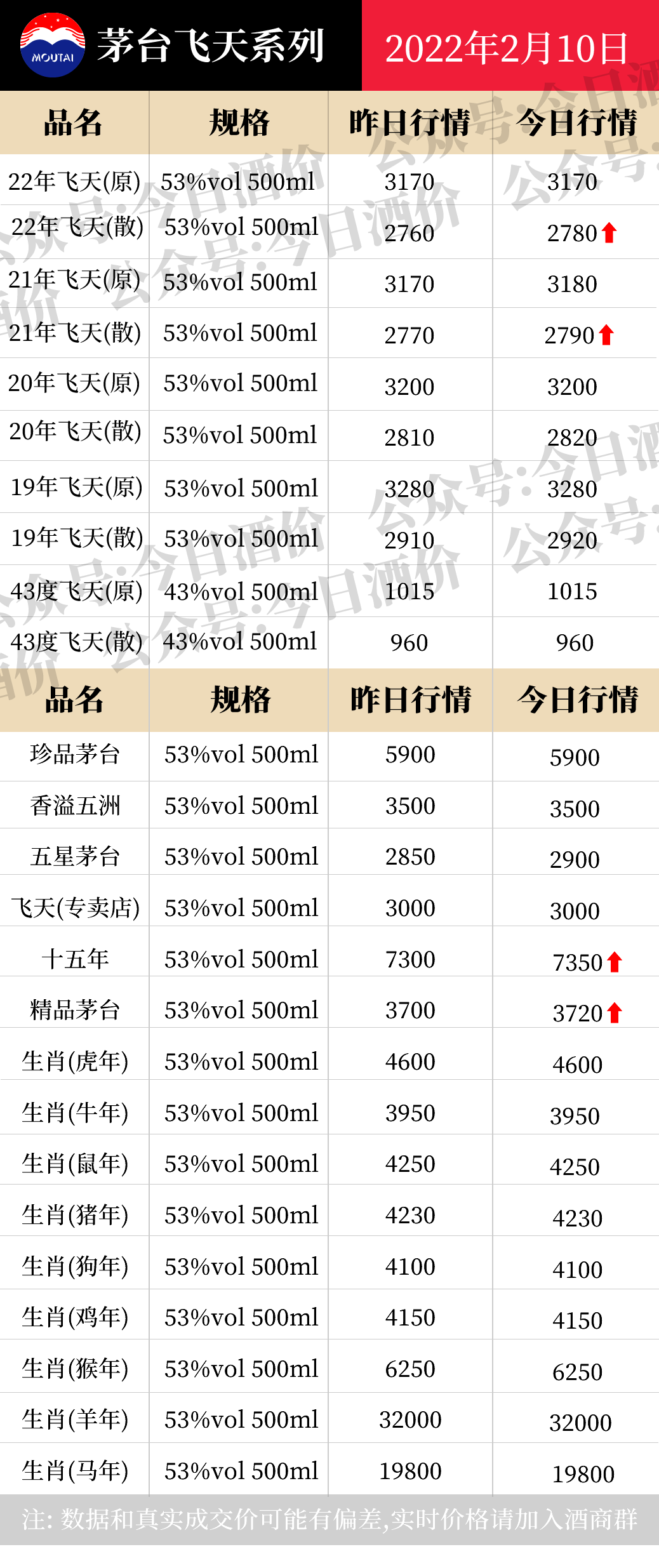 全国名酒批发报价2月10日