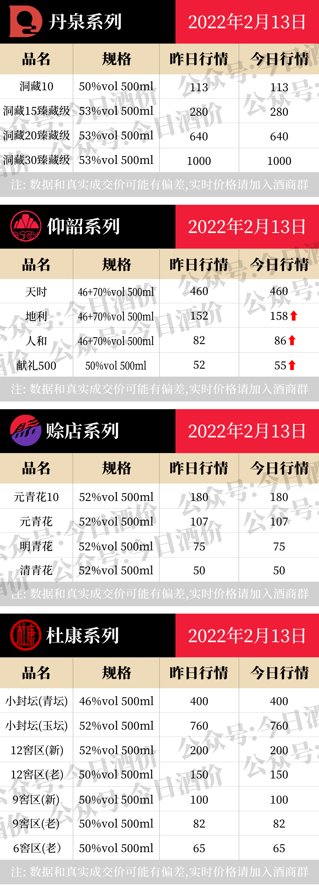 飞天迎宾连续疯涨，全国名酒批发参考价2月13日
