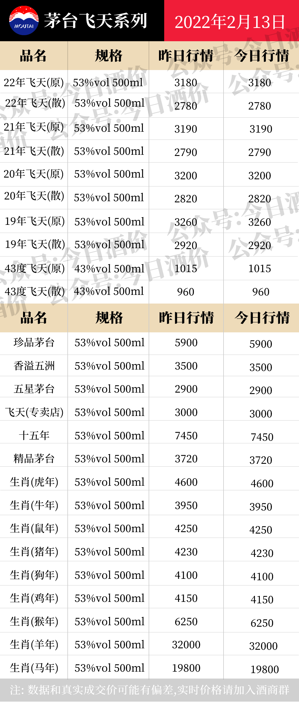 飞天迎宾连续疯涨，全国名酒批发参考价2月13日