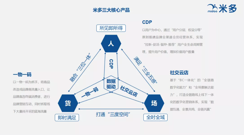 数字化驱动增长的三大战役,迟早要打